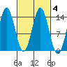 Anchor Point tide chart for Friday, March 4, 2022