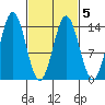 Anchor Point tide chart for Saturday, March 5, 2022