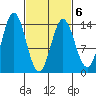 Anchor Point tide chart for Sunday, March 6, 2022
