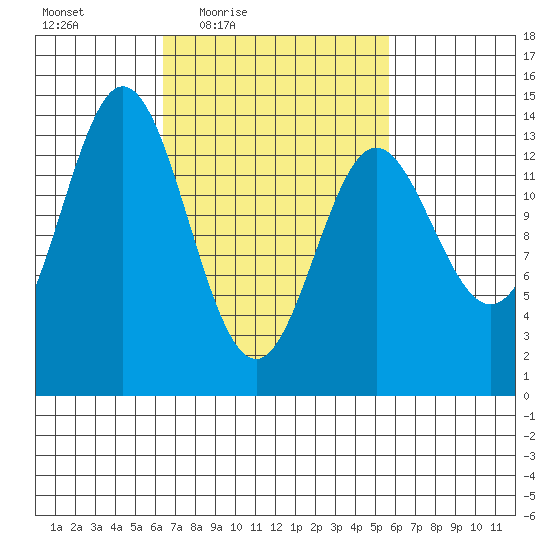 Anchor Point tide chart for Tuesday, March 8, 2022