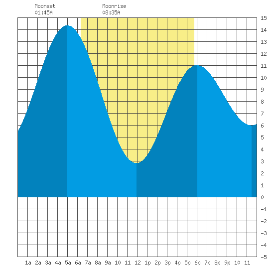 Anchor Point tide chart for Wednesday, March 9, 2022