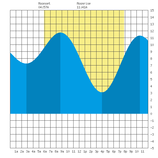 Anchor Point tide chart for Sunday, April 10, 2022