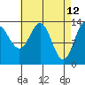 Anchor Point tide chart for Tuesday, April 12, 2022