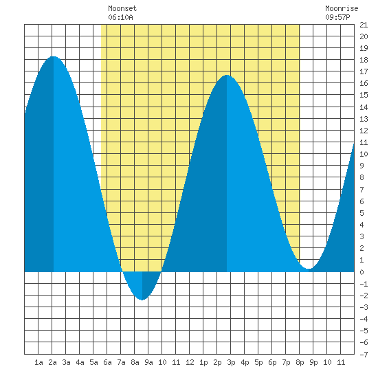 Anchor Point tide chart for Sunday, April 17, 2022