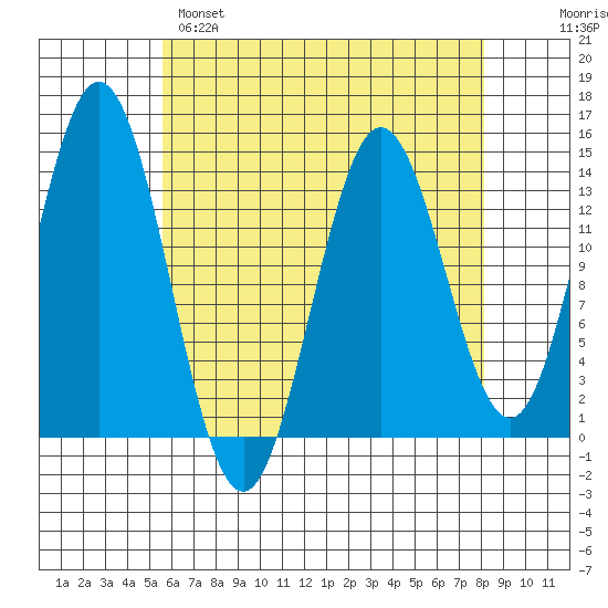Anchor Point tide chart for Monday, April 18, 2022