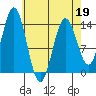 Anchor Point tide chart for Tuesday, April 19, 2022