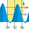 Anchor Point tide chart for Friday, April 1, 2022