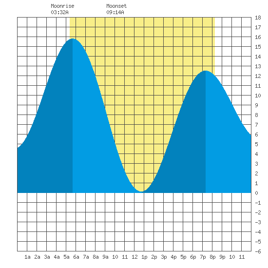 Anchor Point tide chart for Friday, April 22, 2022