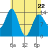 Anchor Point tide chart for Friday, April 22, 2022