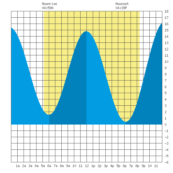 Anchor Point tide chart for Wednesday, April 27, 2022