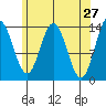 Anchor Point tide chart for Wednesday, April 27, 2022