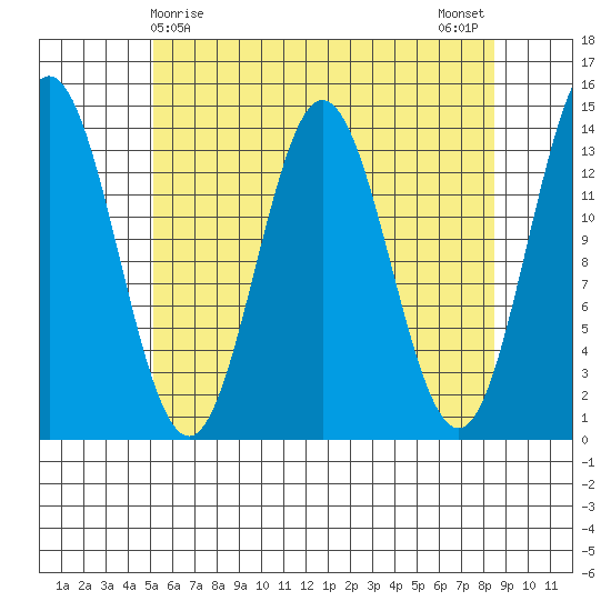 Anchor Point tide chart for Thursday, April 28, 2022