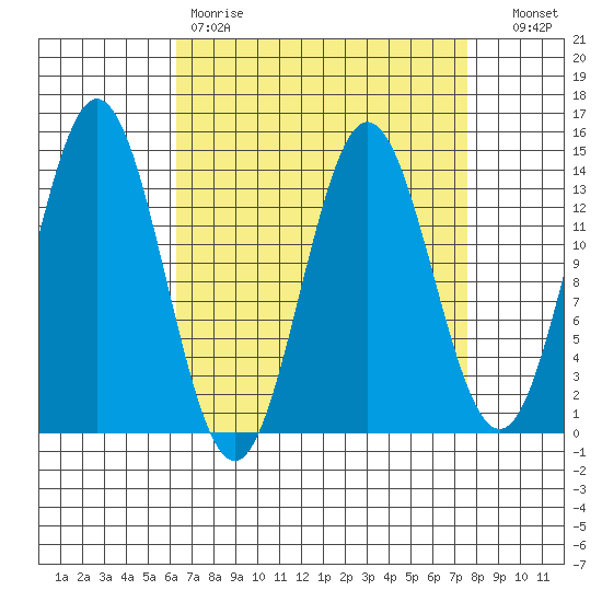 Anchor Point tide chart for Saturday, April 2, 2022