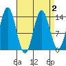 Anchor Point tide chart for Saturday, April 2, 2022