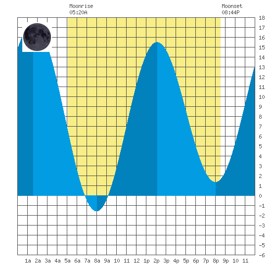 Anchor Point tide chart for Saturday, April 30, 2022