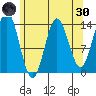 Anchor Point tide chart for Saturday, April 30, 2022
