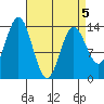 Anchor Point tide chart for Tuesday, April 5, 2022