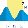 Anchor Point tide chart for Thursday, April 7, 2022