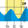 Anchor Point tide chart for Tuesday, May 10, 2022
