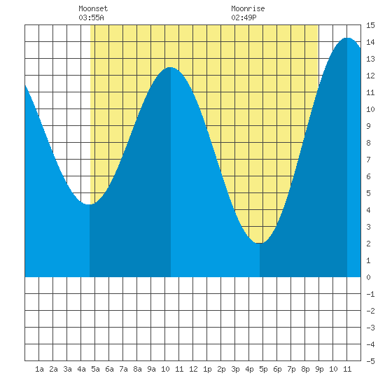 Anchor Point tide chart for Wednesday, May 11, 2022