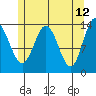 Anchor Point tide chart for Thursday, May 12, 2022