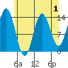 Anchor Point tide chart for Sunday, May 1, 2022