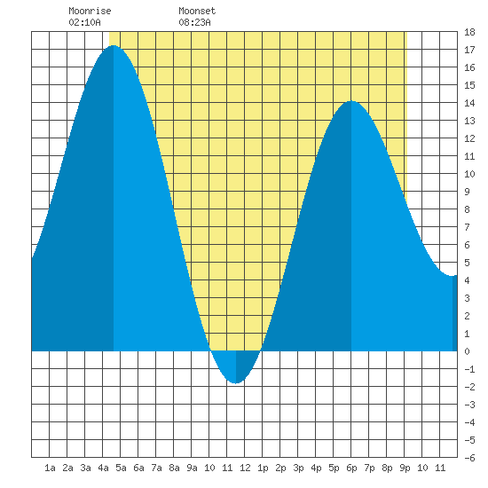 Anchor Point tide chart for Friday, May 20, 2022