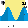 Anchor Point tide chart for Sunday, May 22, 2022
