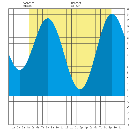 Anchor Point tide chart for Monday, May 23, 2022