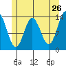Anchor Point tide chart for Thursday, May 26, 2022
