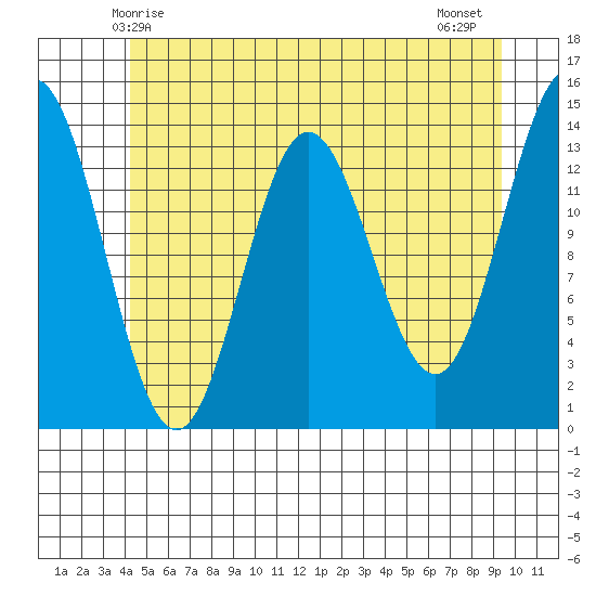 Anchor Point tide chart for Friday, May 27, 2022