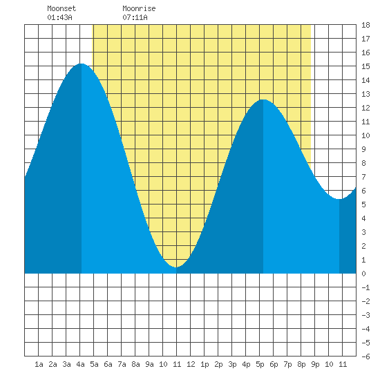 Anchor Point tide chart for Thursday, May 5, 2022