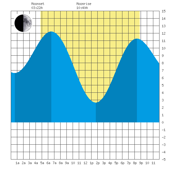 Anchor Point tide chart for Sunday, May 8, 2022