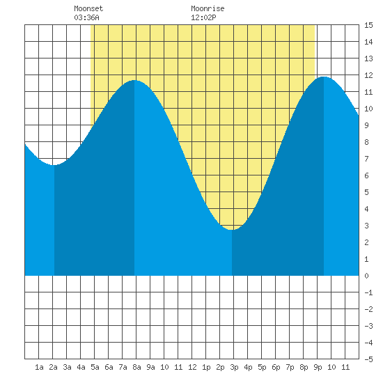 Anchor Point tide chart for Monday, May 9, 2022