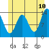Anchor Point tide chart for Friday, June 10, 2022