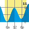 Anchor Point tide chart for Saturday, June 11, 2022
