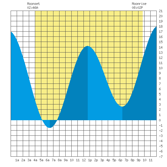 Anchor Point tide chart for Sunday, June 12, 2022