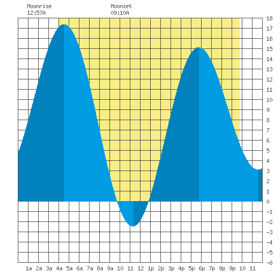 Anchor Point tide chart for Saturday, June 18, 2022