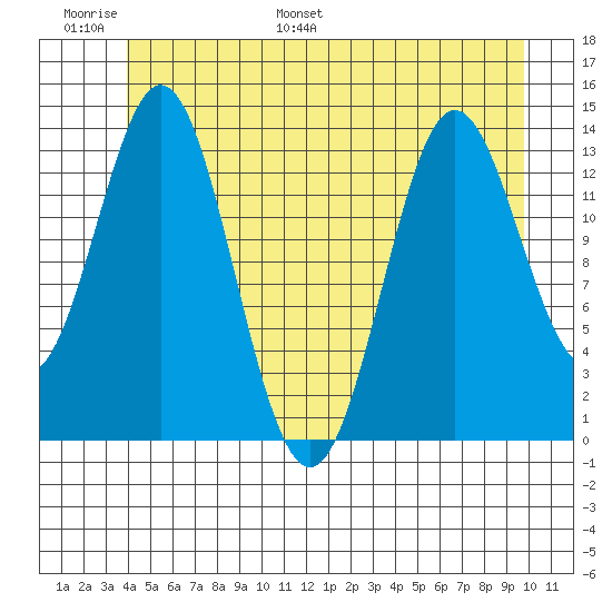 Anchor Point tide chart for Sunday, June 19, 2022