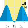 Anchor Point tide chart for Sunday, June 19, 2022