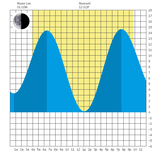 Anchor Point tide chart for Monday, June 20, 2022
