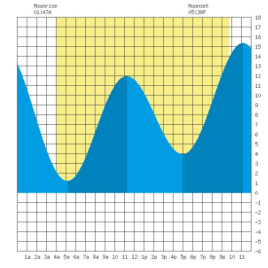 Anchor Point tide chart for Friday, June 24, 2022