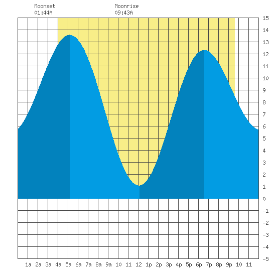 Anchor Point tide chart for Sunday, June 5, 2022