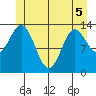 Anchor Point tide chart for Sunday, June 5, 2022