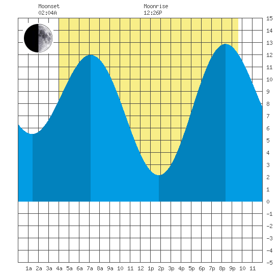 Anchor Point tide chart for Tuesday, June 7, 2022