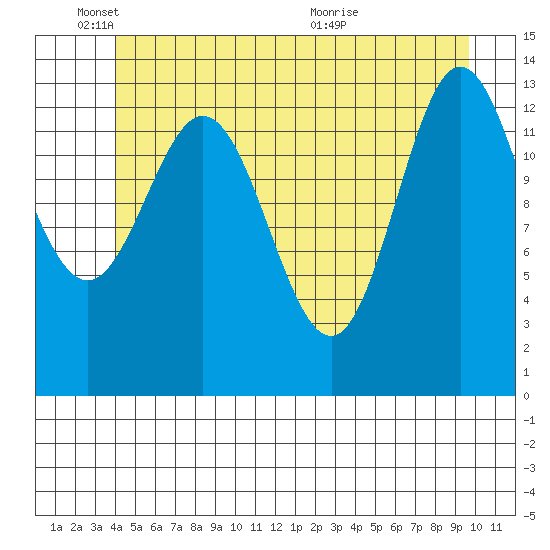 Anchor Point tide chart for Wednesday, June 8, 2022