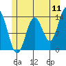 Anchor Point tide chart for Monday, July 11, 2022
