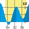 Anchor Point tide chart for Tuesday, July 12, 2022