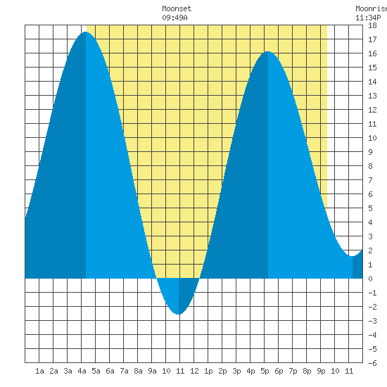 Anchor Point tide chart for Sunday, July 17, 2022