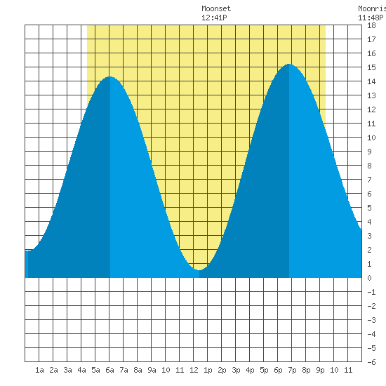 Anchor Point tide chart for Tuesday, July 19, 2022